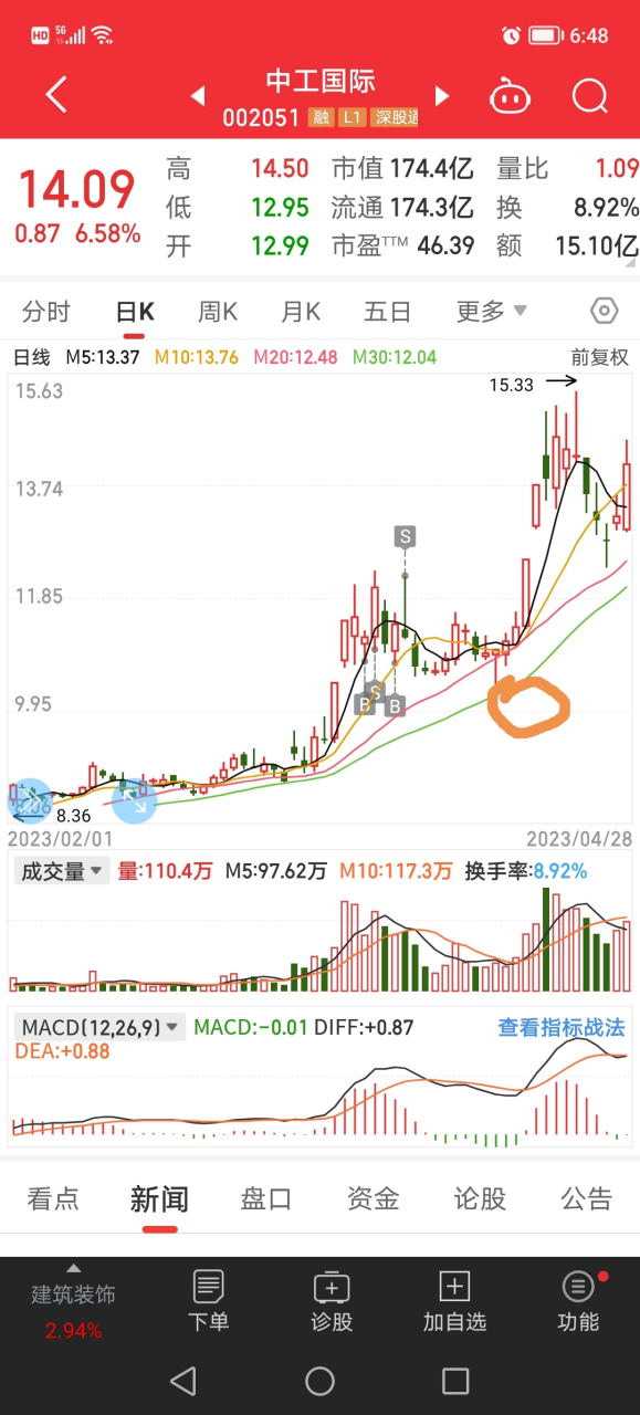 002051中工国际3月17日和21日两个涨停板离开下面大级别中枢.