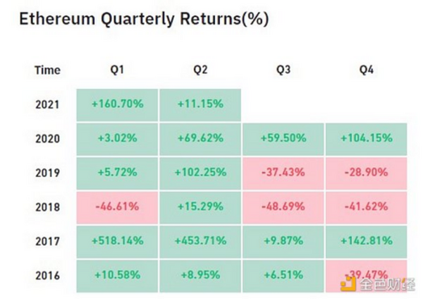 金色观察丨提高警惕 以太坊-21%月回报率创13个月新低