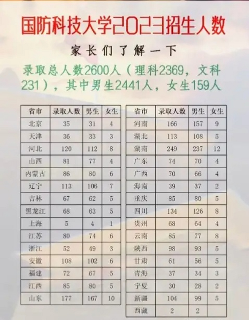 2023年国防科技大学各省招生人数