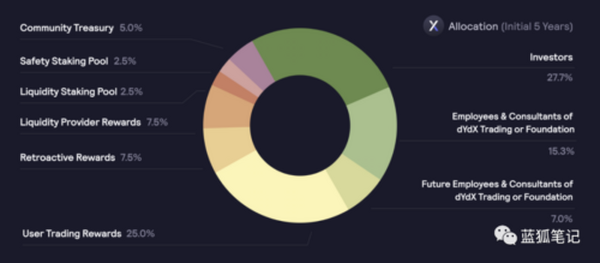 一文简单介绍 dYdX 的经济机制