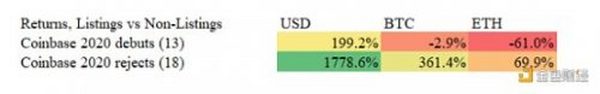 数据调查：「Coinbase效应」还是「Coinbase诅咒」？