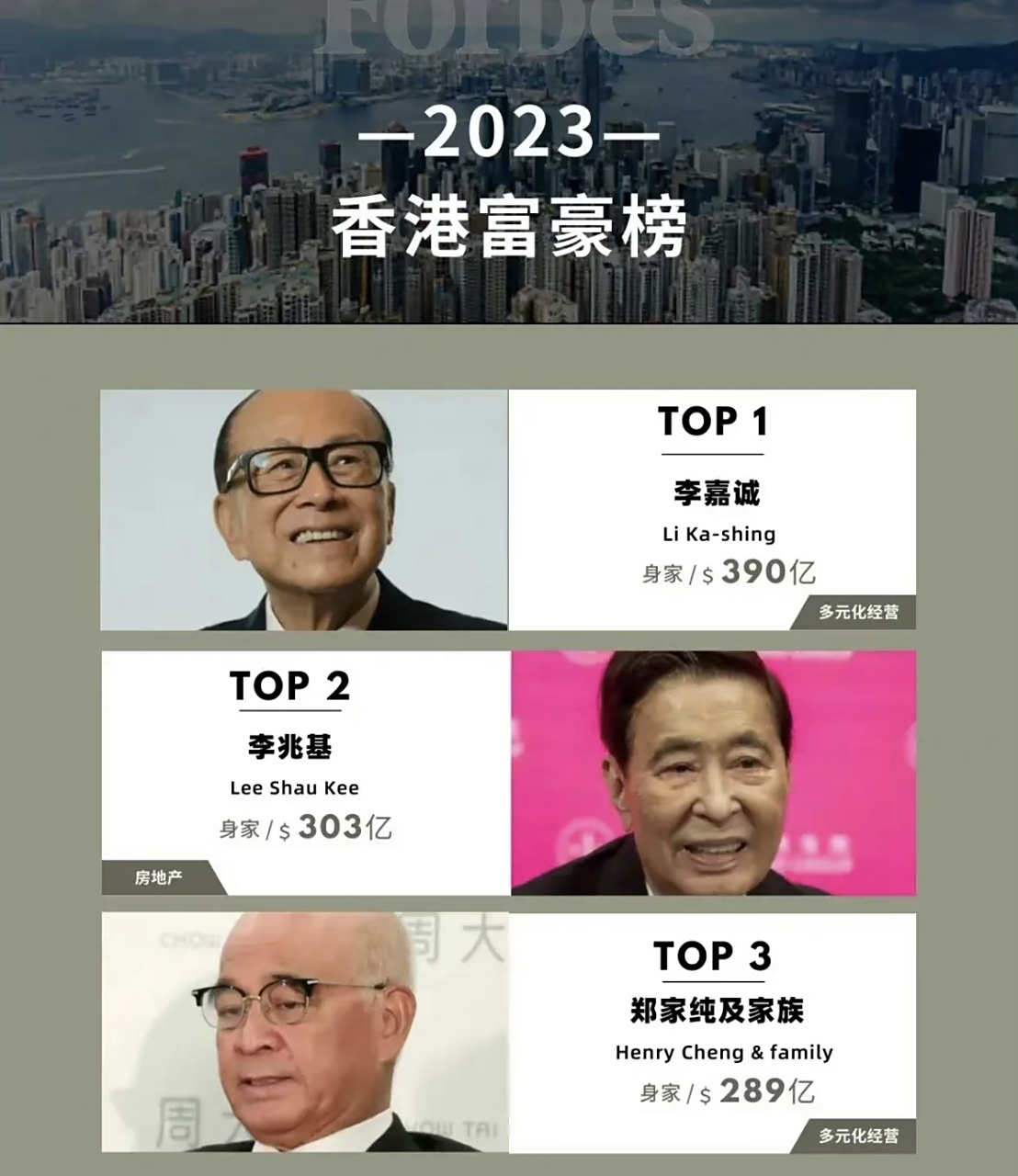 2023福布斯香港富豪排行榜 top20!李嘉诚以 390亿美元的身价稳居第一