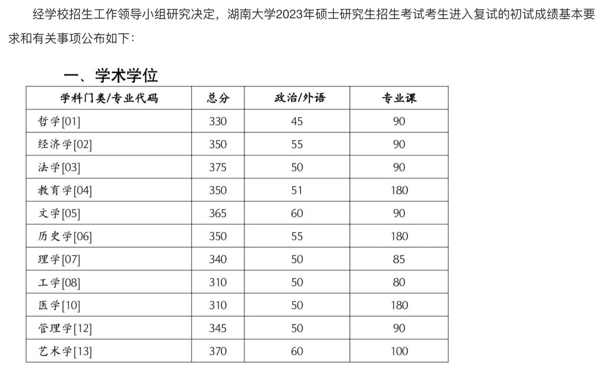 湖南大學2023年碩士研究生複試分數線! 還挺高!