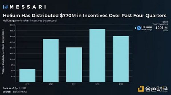 Messari：一文解读 4 类 Web3 基础设施代币激励措施