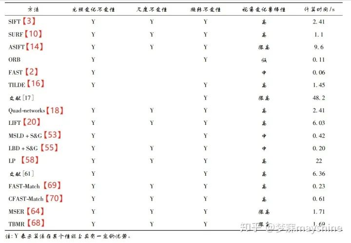 基于深度学习的图像匹配技术一览