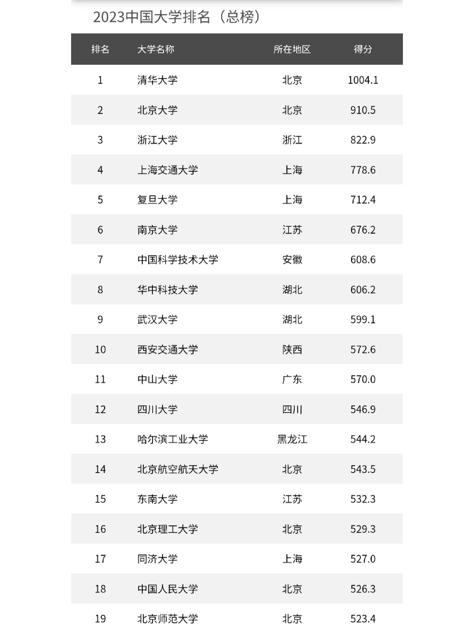 2023中国各大学排行榜!