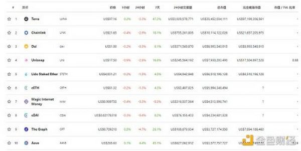 金色Web3.0周报 | “NFT”全球搜索量首次超过“加密货币”