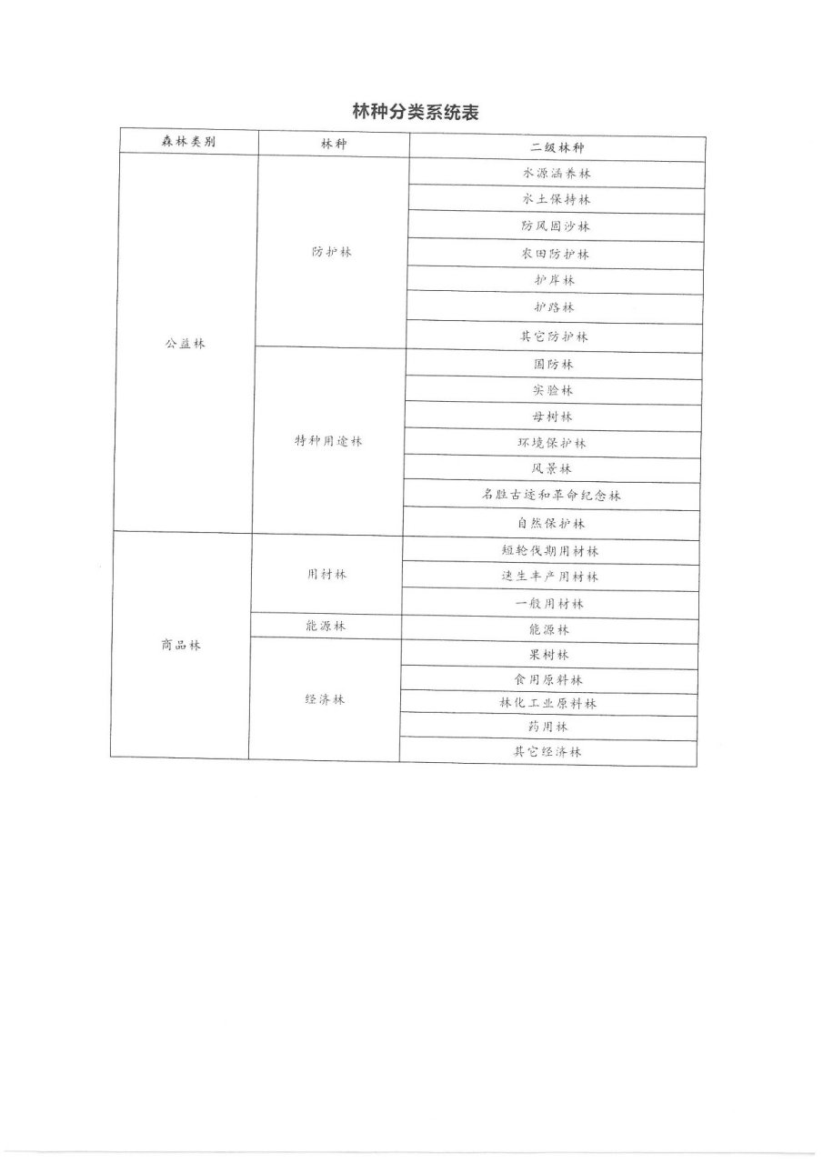林种分类系统表