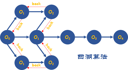 八大算法思想之7-玩转力扣