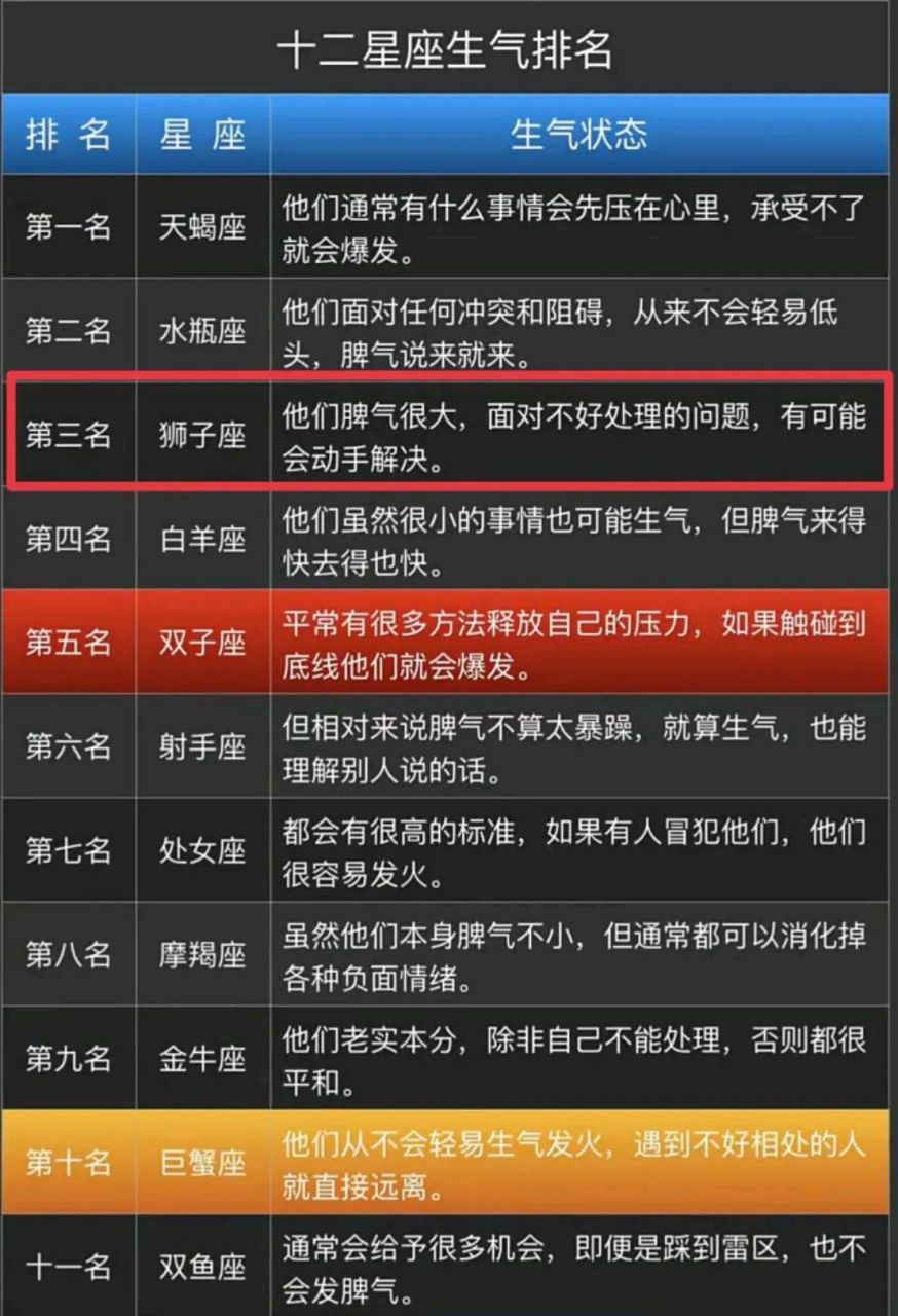十二星座生气排名