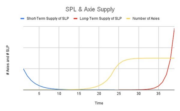 Axie Infinity对人口增长和经济模型的设计是不可持续的