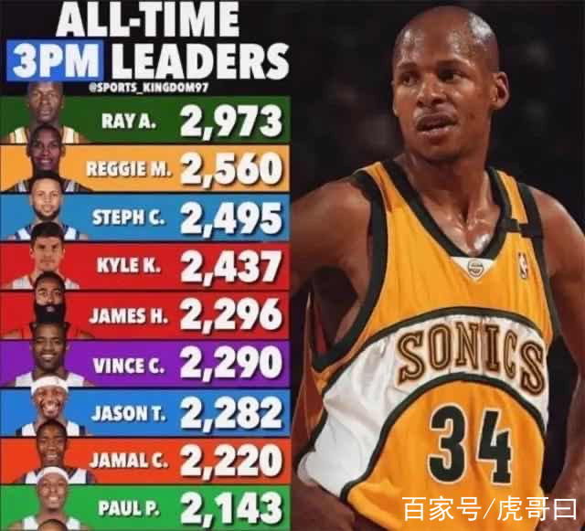 nba歷史三分球命中數排行榜