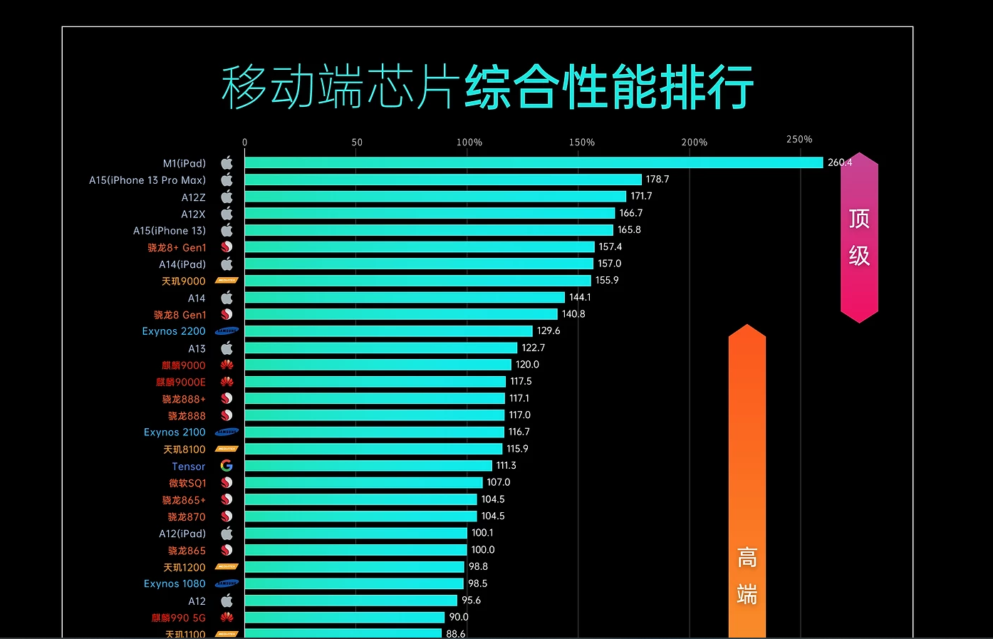 移动芯片性能天梯图-Socpk极客湾倾情制作！