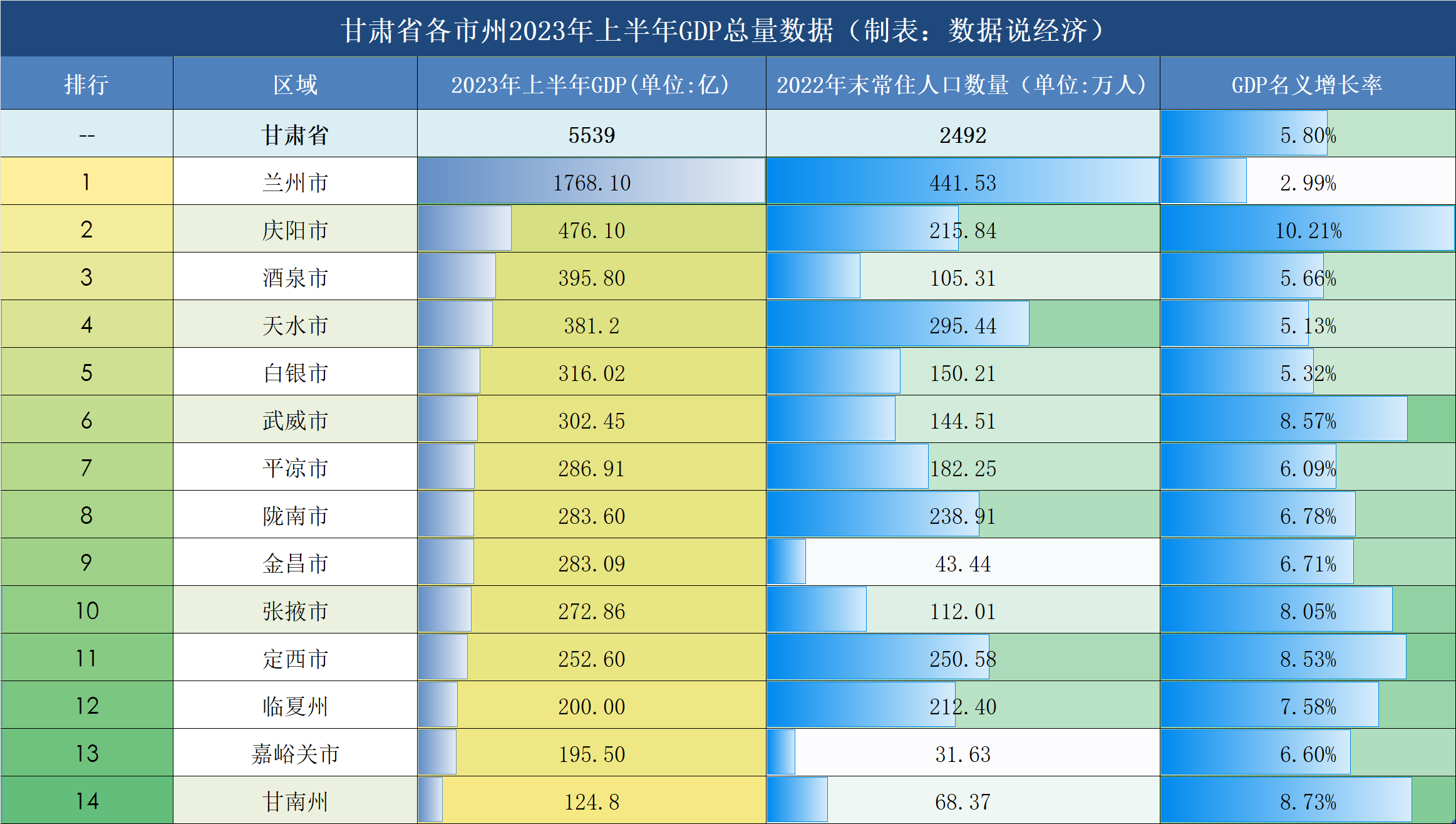 甘肃省2023年上半年各市州gdp排名出炉,庆阳市增速夺冠