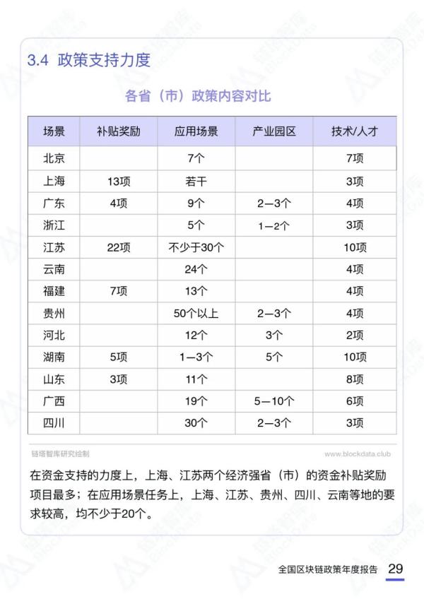 2020中国区块链产业政策年度报告