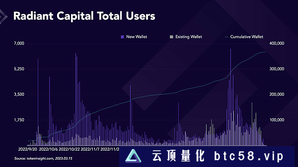 Radiant Capital在Arbitrum上的暴涨是否可持续？