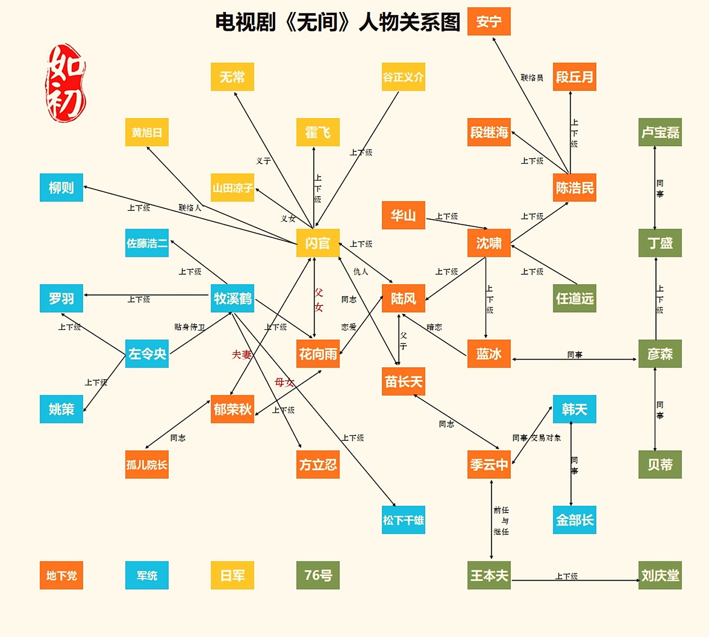 《无间》截止26集人物关系图,花向雨的身世可能是个巨大的悲剧.
