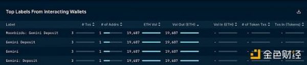 NFT 项目方如何处理筹集到的 ETH？