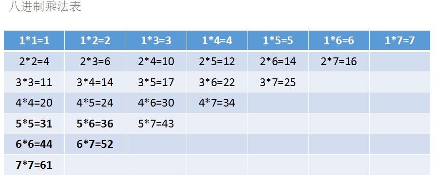 八进制乘法表.jpg
