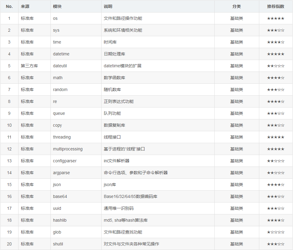 100 个 Python 学习模块，从新手到高级