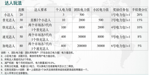 加电:注册实名送月产13个电力,每日签到并简单完成一个任务,邀请激励,团队化推广! 加电:注册实名送月产13个电力,每日签到并简单完成一个任务,邀请激励,团队化推广!