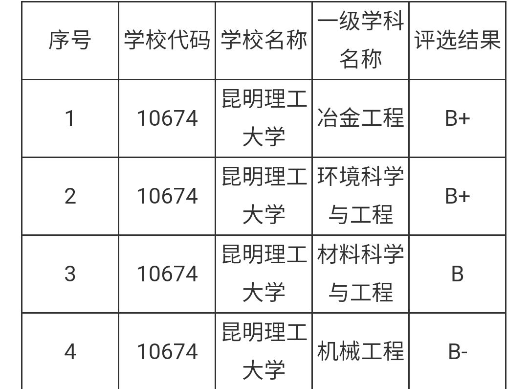 雲南省大學排名第二高校:昆明理工大學!