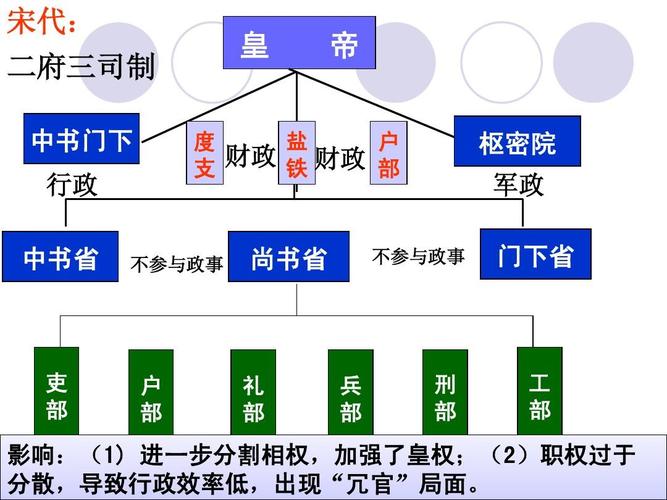 三公九卿,六部九卿,三省六部有何區別?