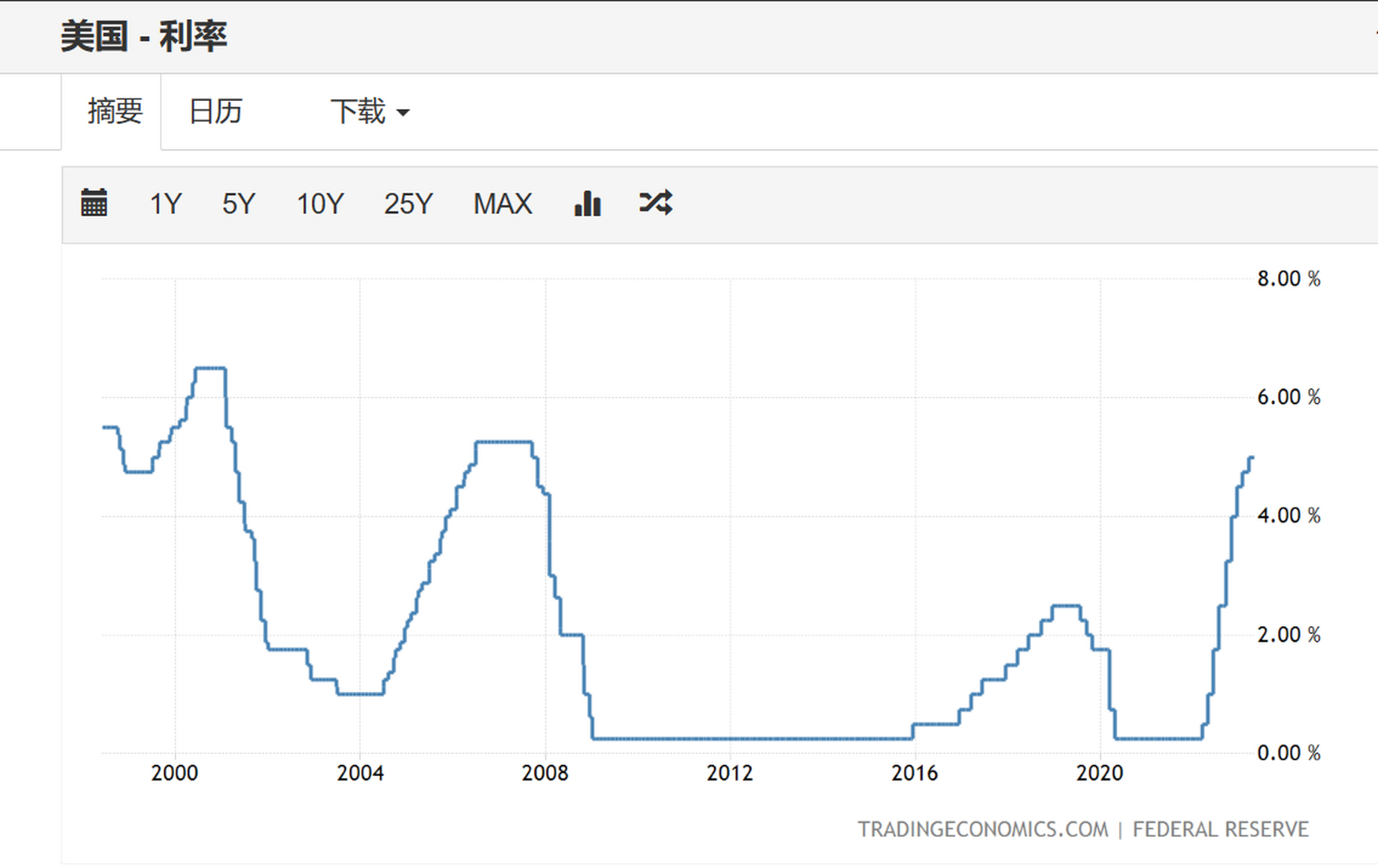 圖一:2000-2023年美元人民幣匯率走勢圖 圖二:2000-2023年美元指數