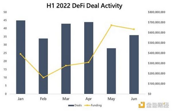 Crypto VC上半年报告：熊市热度不减  投资金额超302亿美元