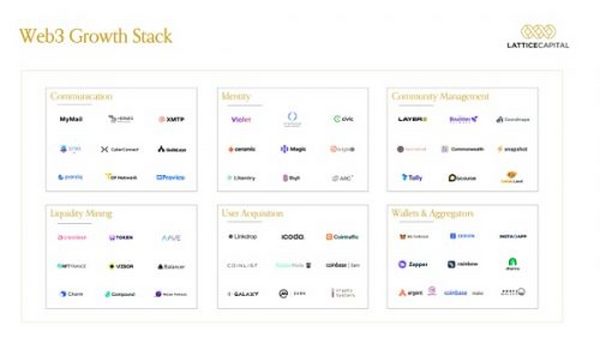 Lattice Capital：Web3增长的3大挑战和3大策略