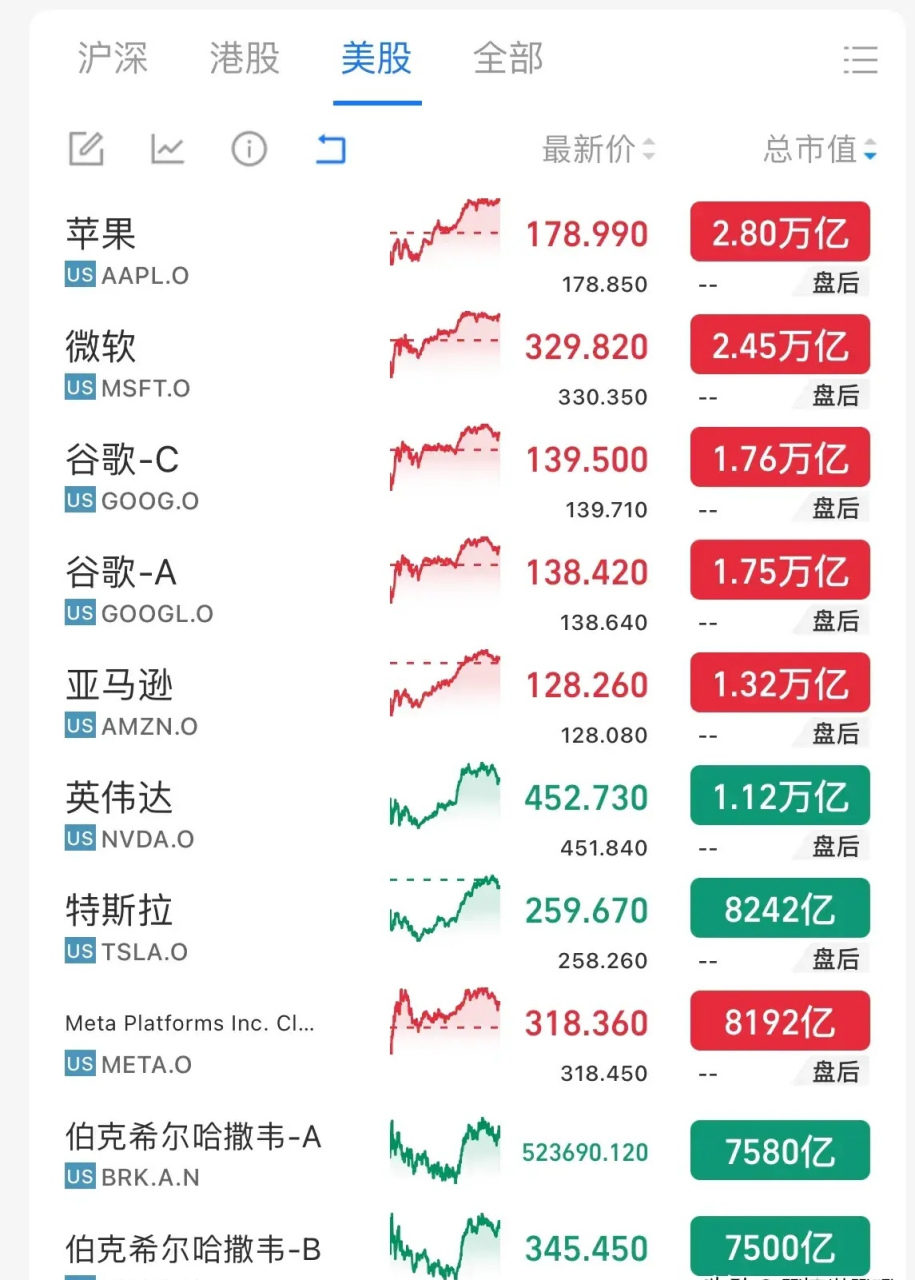 腾讯最新市值:3729亿美元 阿里巴巴最新市值:2145亿美元 meta (face