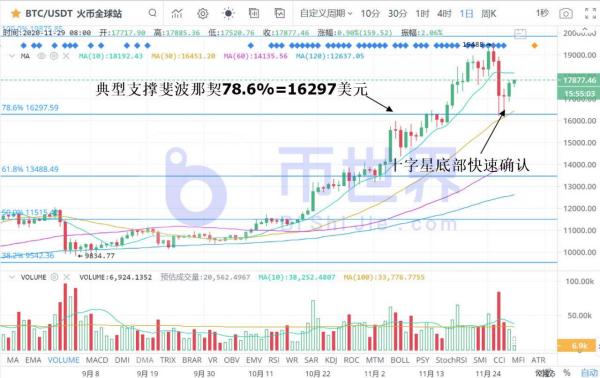 【币读周刊】BTC周内抛售压力释放殆尽 主流币迎来反弹机会