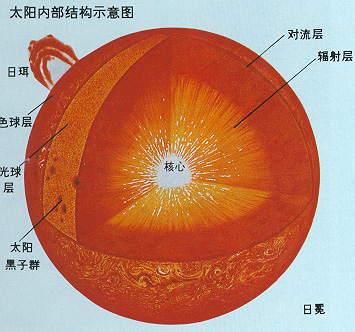 太阳结构示意图图片