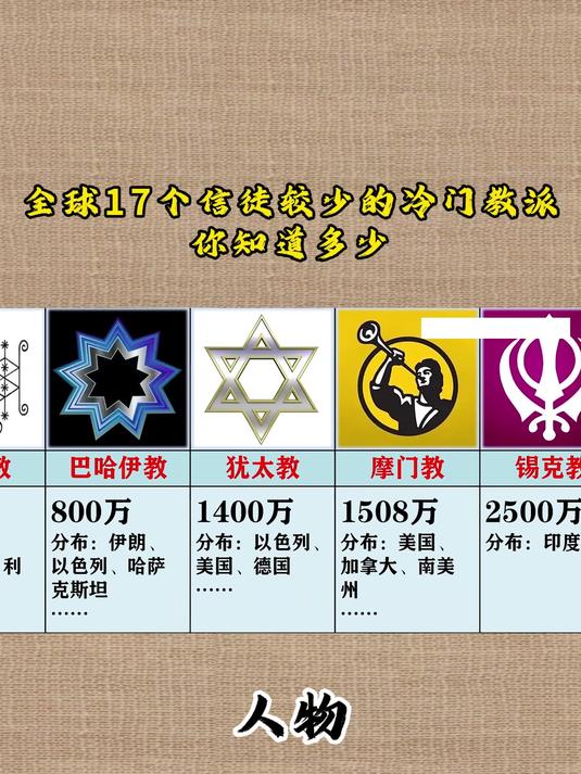 世界三大教多少信徒