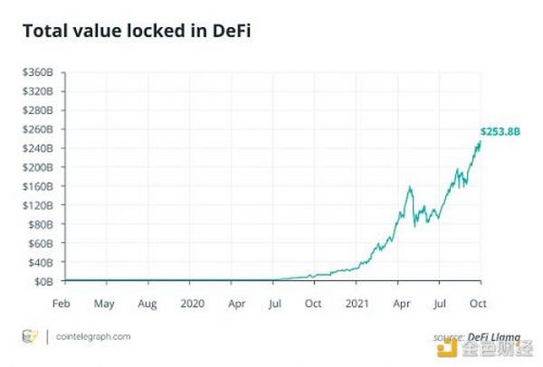 观点：Web3 和DeFi 的资本高效性成为传统企业的最大威胁