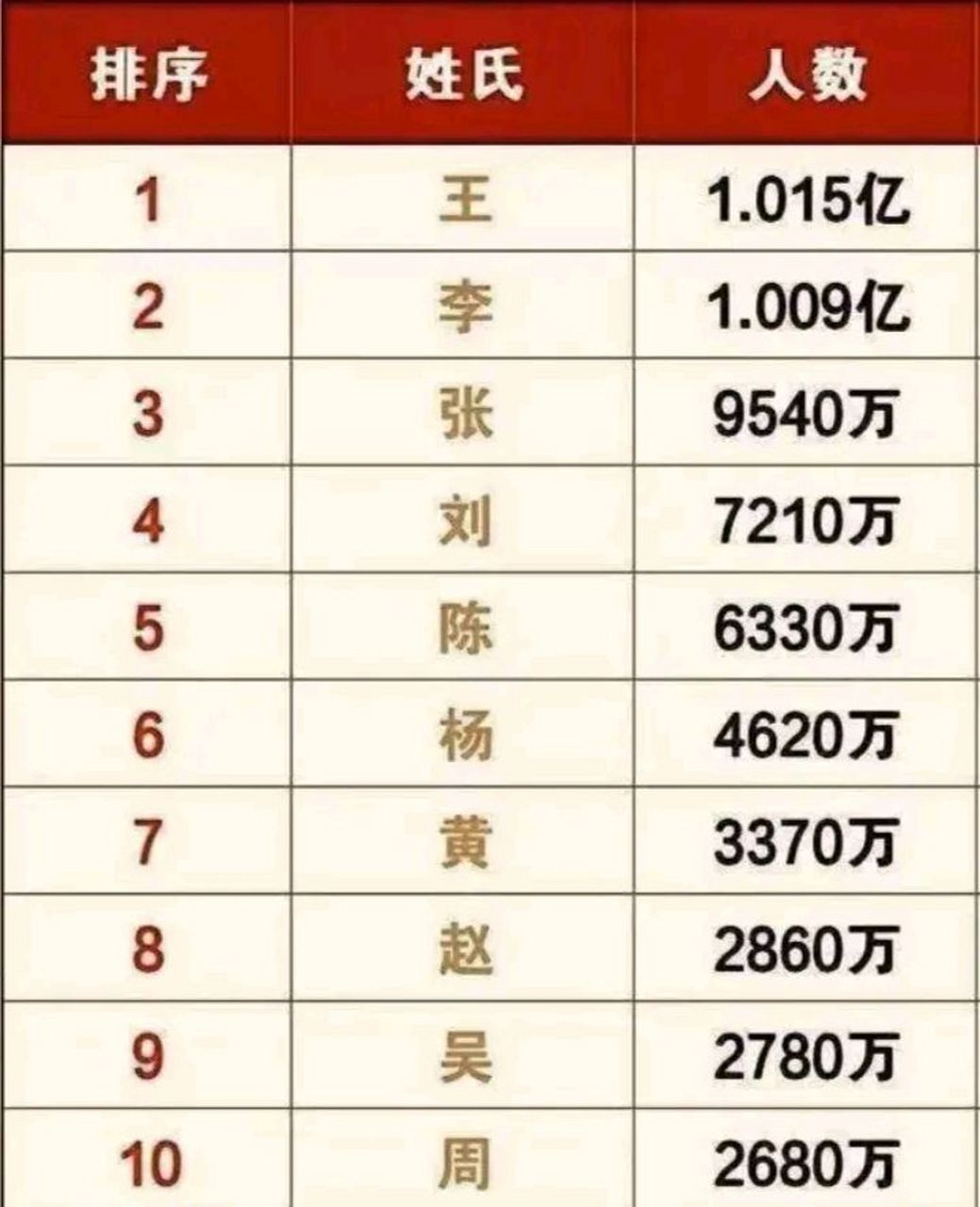 以前百家姓排名靠前的赵钱孙李周吴郑王,现在都变了.