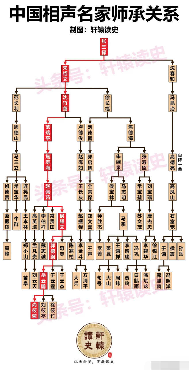 一张图了解中国相声名家的师承关系 02 相声传承辈分一目了然,主流