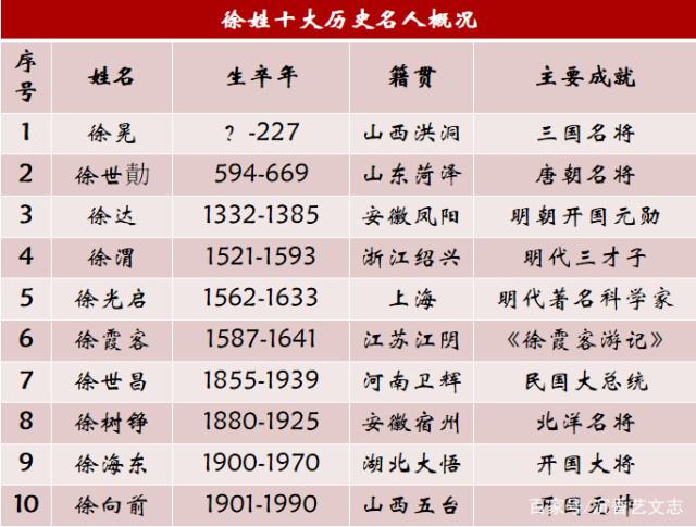 徐姓,常姓,汤姓历史名人大pk,论打仗还是徐姓厉害