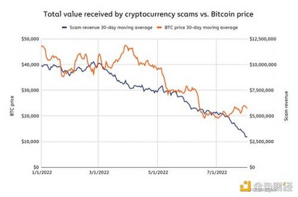 Chainalysis：熊市对加密货币非法活动有何影响？