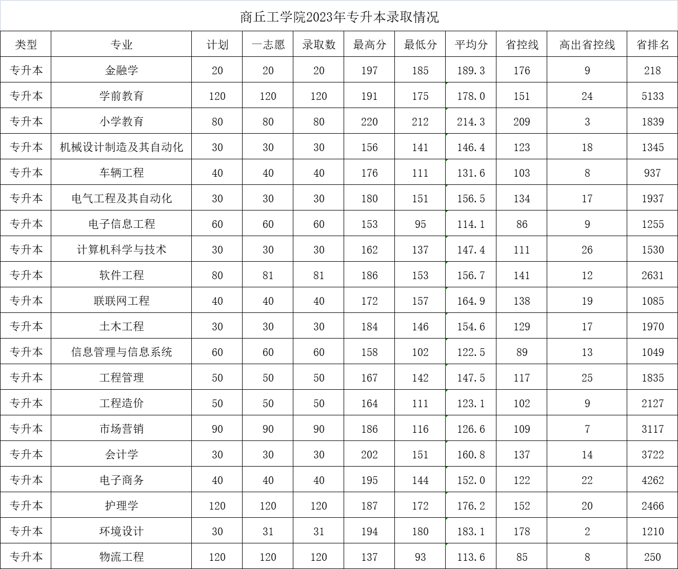 在原商丘科技职业学院基础上建立商丘工学院,实施全日制普通本科教育