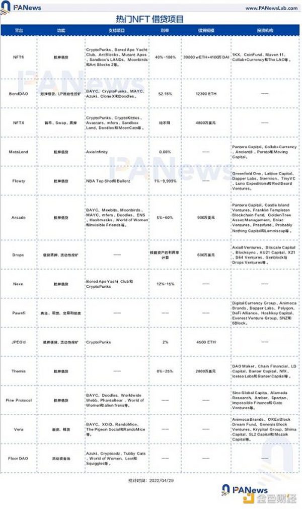 解锁NFT流动性 全面解读NFT借贷赛道的运作方式及代表项目