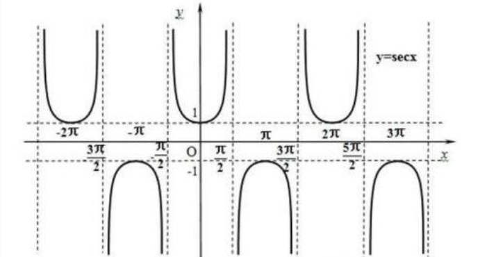 y=secx的图像图片