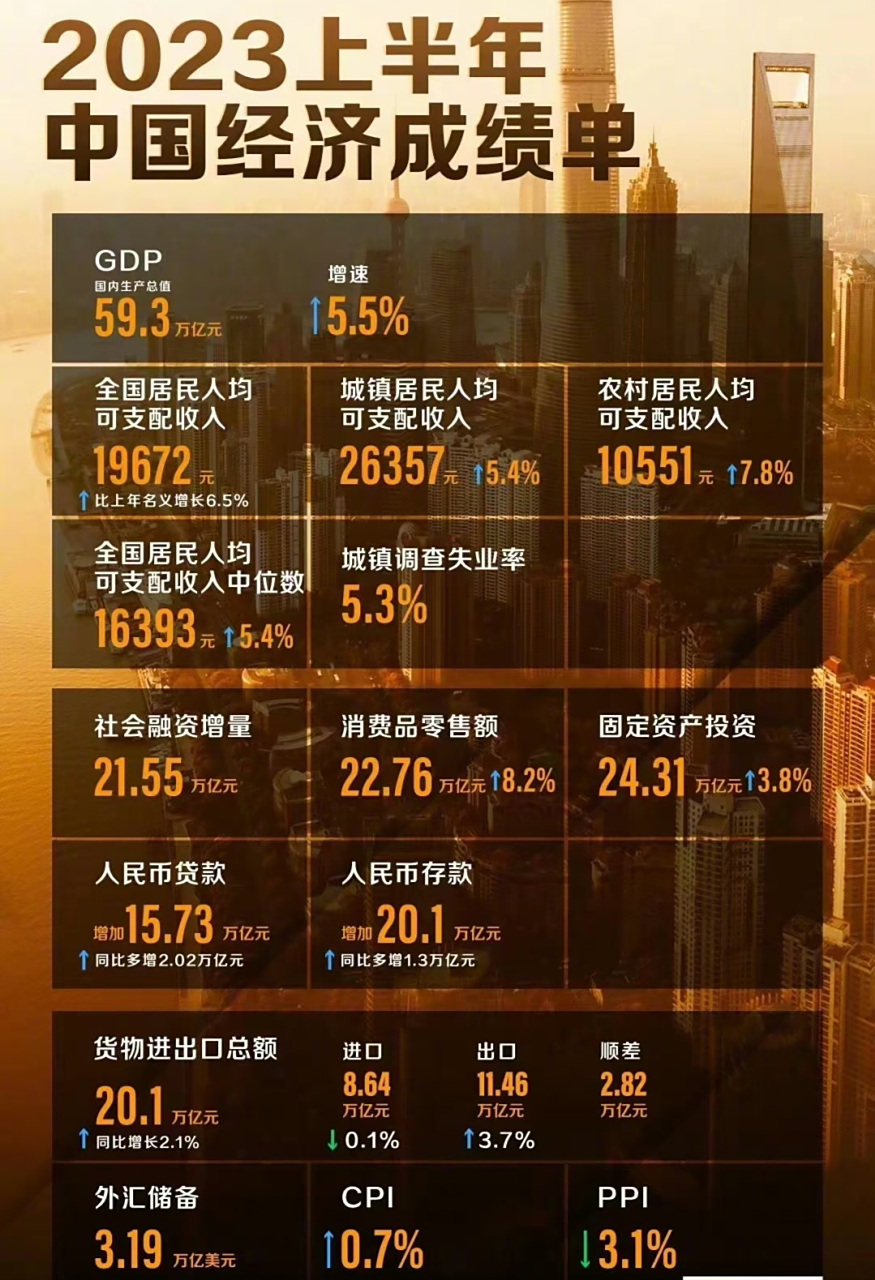 2023上半年中国经济成绩单: gdp:59.3万亿元,增速5.