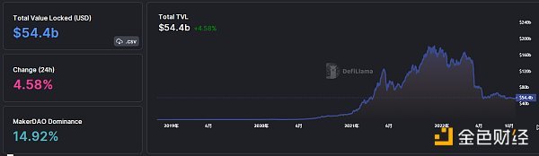 金色Web3.0日报 | Meta今年元宇宙损失高达94亿美元