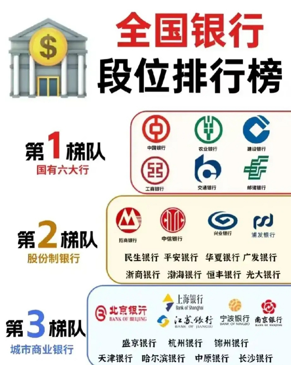 全国银行段位排行榜