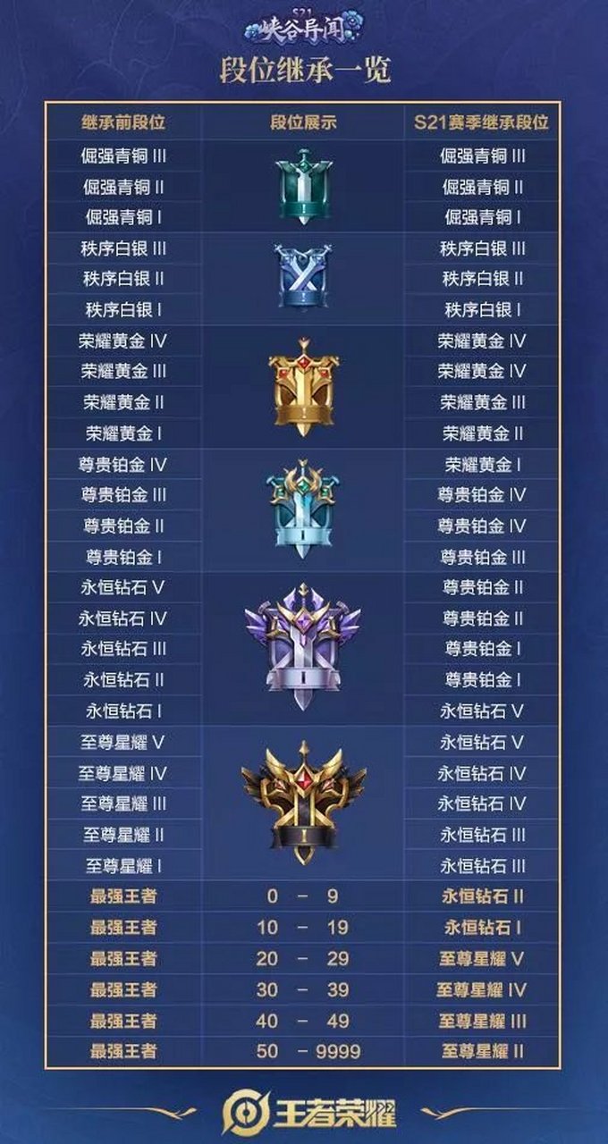 s23赛季不夜长安段位继承一览,新赛季更新四天了小伙伴们现在都是什么