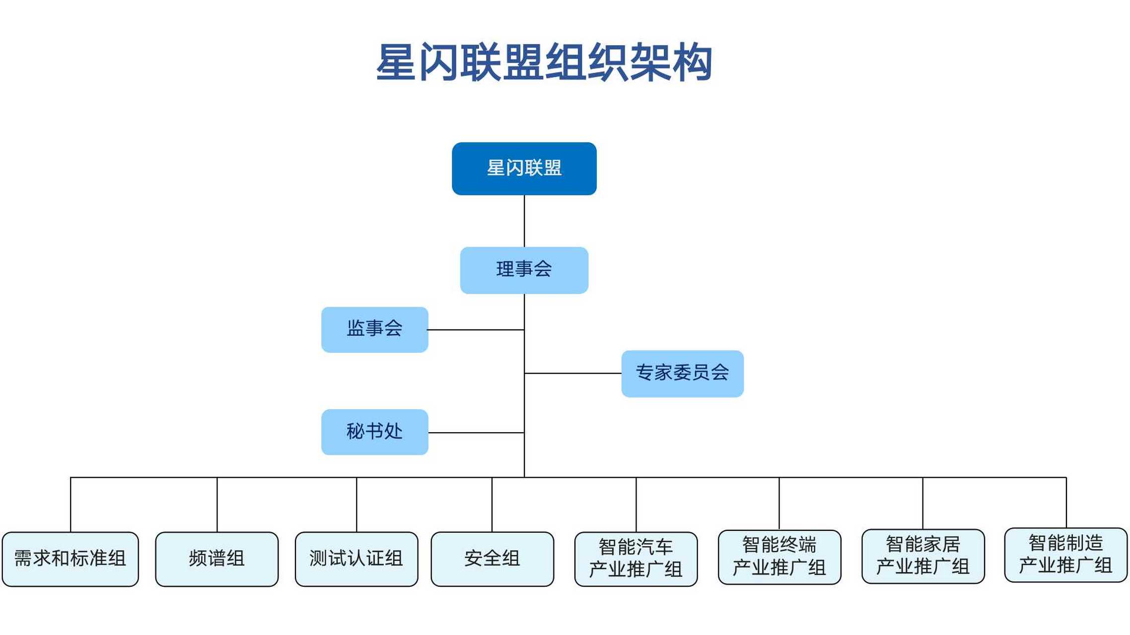 华为作为星闪联盟的副理事长单位,应该会的,而且必须推成全球标准才