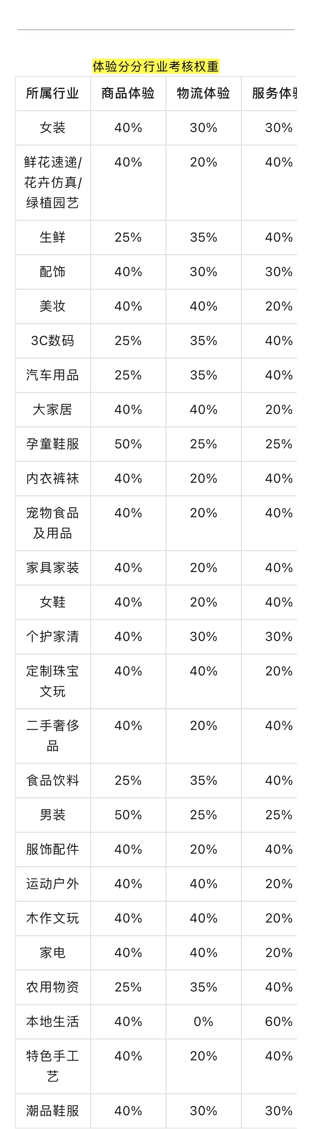 权重多少分算正常=权重20得分80怎么算