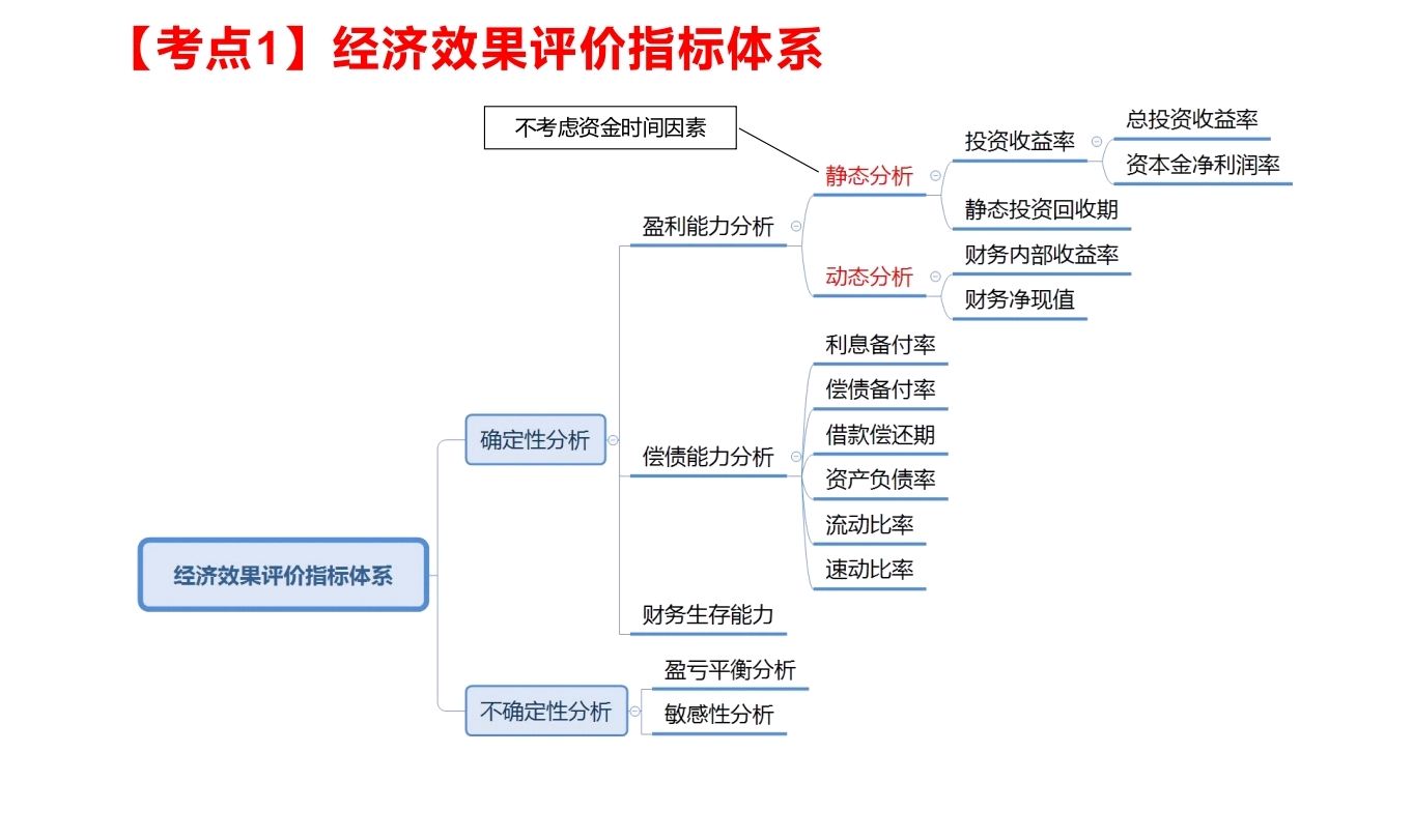 2021一建工程经济经济效果评价指标体系1