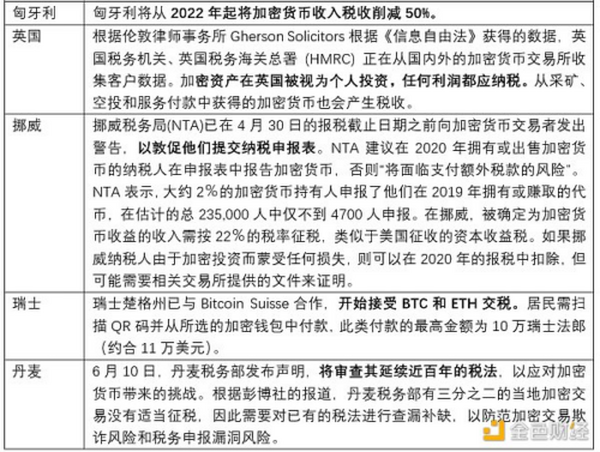 金色观察 | 力度各异细节待完善 加密货币征税日渐成共识